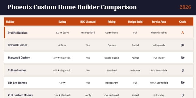 best custom home builder phoenix