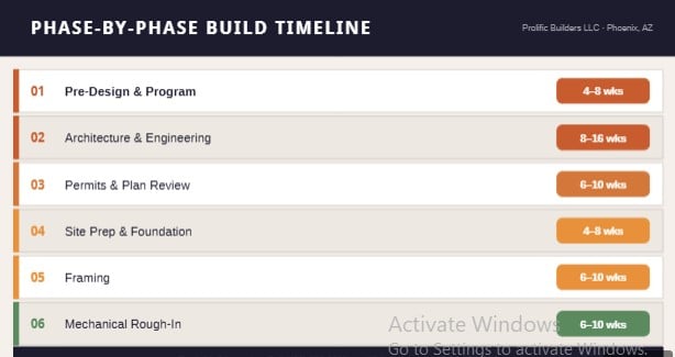 blog how long build custom home phoenix step by step