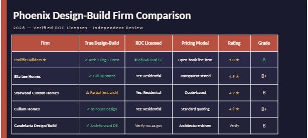 design build firms phoenix comparison