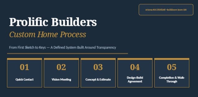 prolific builders custom home process