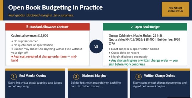 what is open book budgeting custom home phoenix az